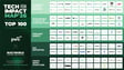 Tech for Impact Map: 100 europäische Technologielösungen für eine bessere Welt